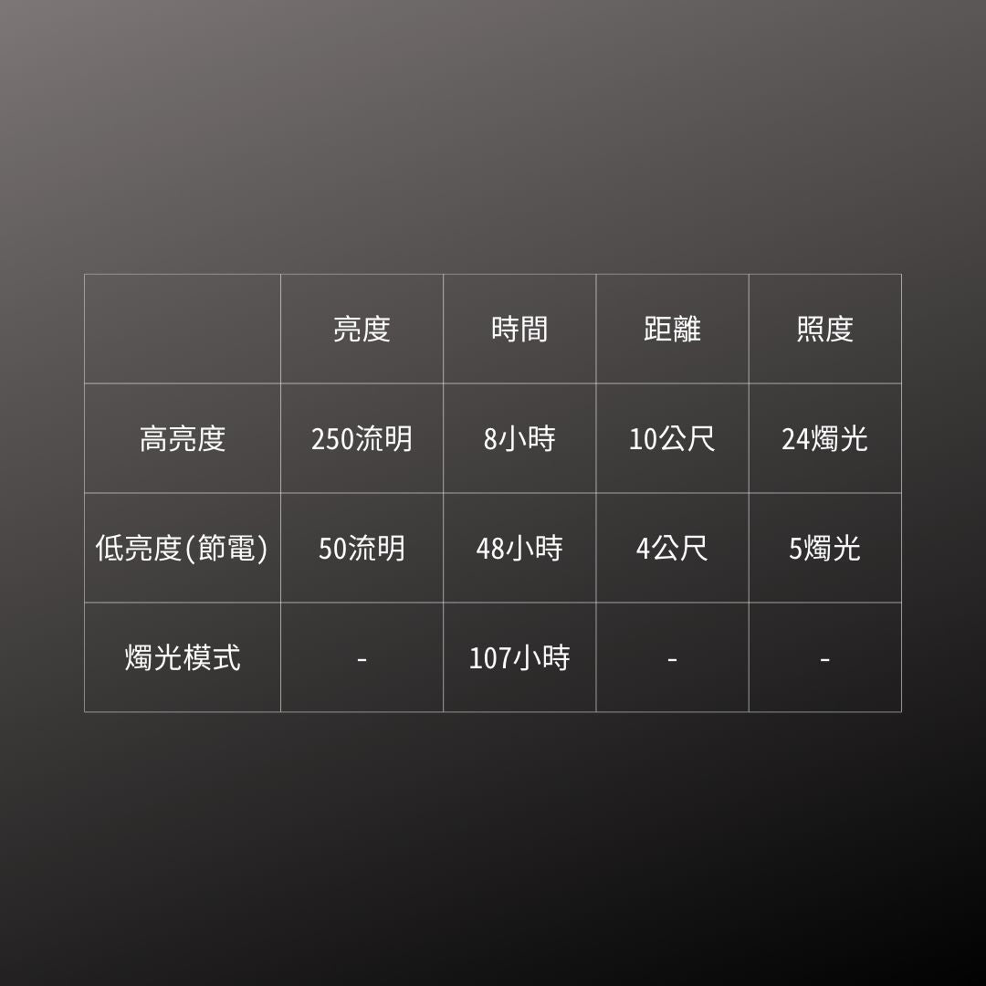 GENTOS_Explorer露營燈- 250流明 IP67(EX-144D)_規格