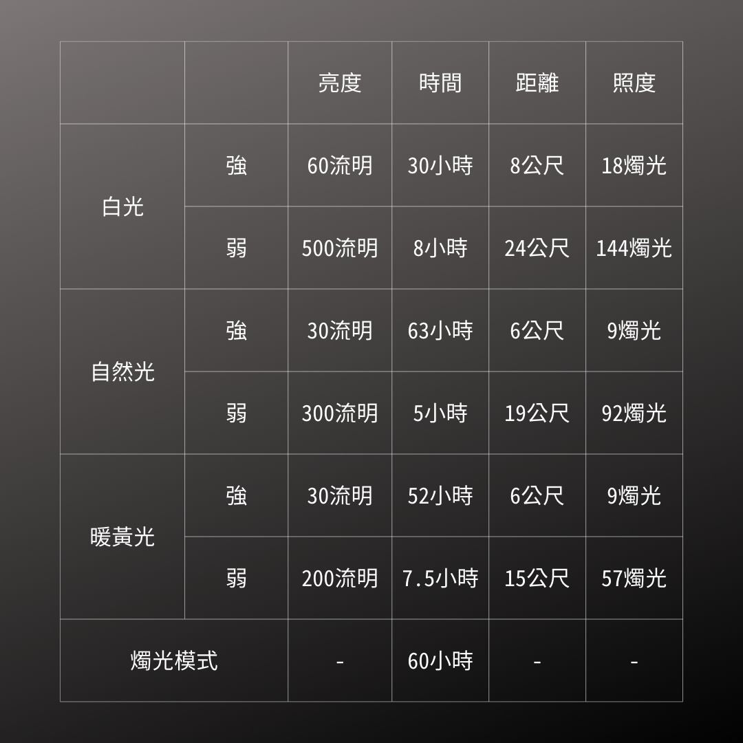 GENTOS_Explorer三色露營燈-USB充電 500流明 IP66(EX-418H)_規格