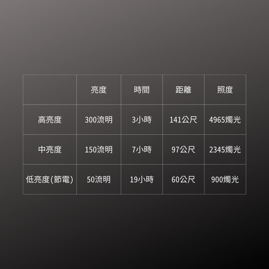 GENTOS_Magnum專業可調焦手電筒- USB充電 300流明 IP66(MG-845R)_規格