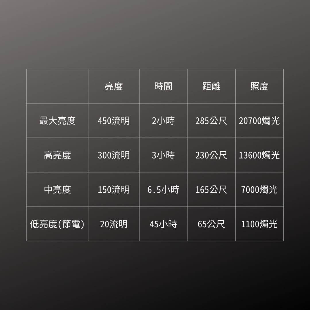 GENTOS_Rexeed 專業可調焦手電筒 IP66_450流明(RX-044D)_規格