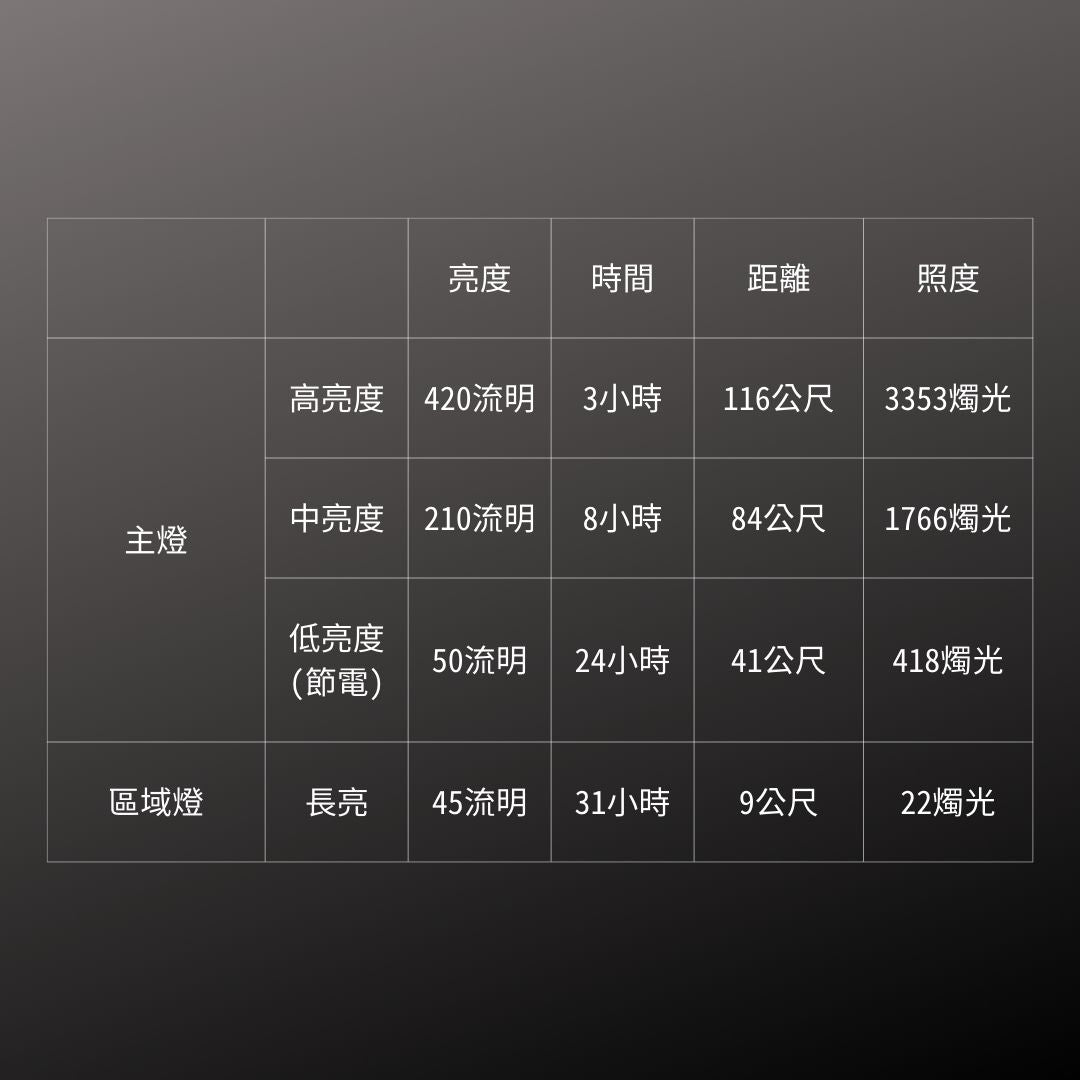 GENTOS_遠距+廣域頭燈 420流明 IP64(CB-532D)_規格