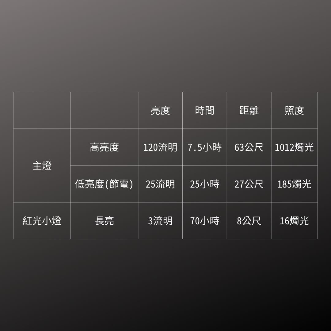 Gentos_輕便頭燈- 120流明 IP64(CP-195)_規格