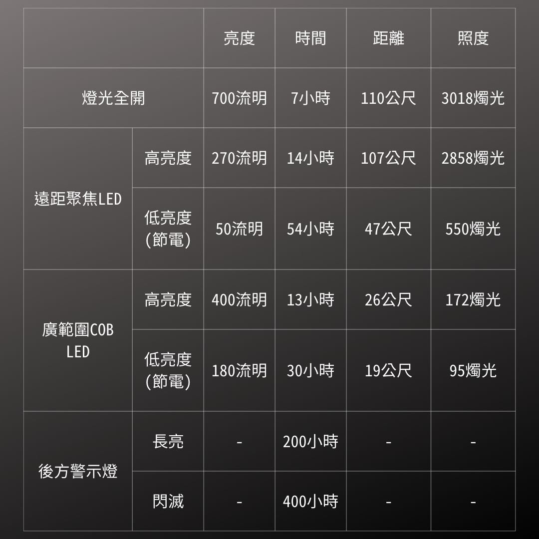 GENTOS_DIO遠距+廣範圍頭燈 IP64_700流明-USB充電(DI-H234H)_規格
