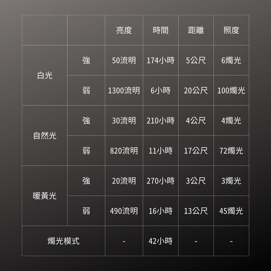 GENTOS_Explorer露營燈- USB充電 1300流明 IP68(EX-300H)_規格
