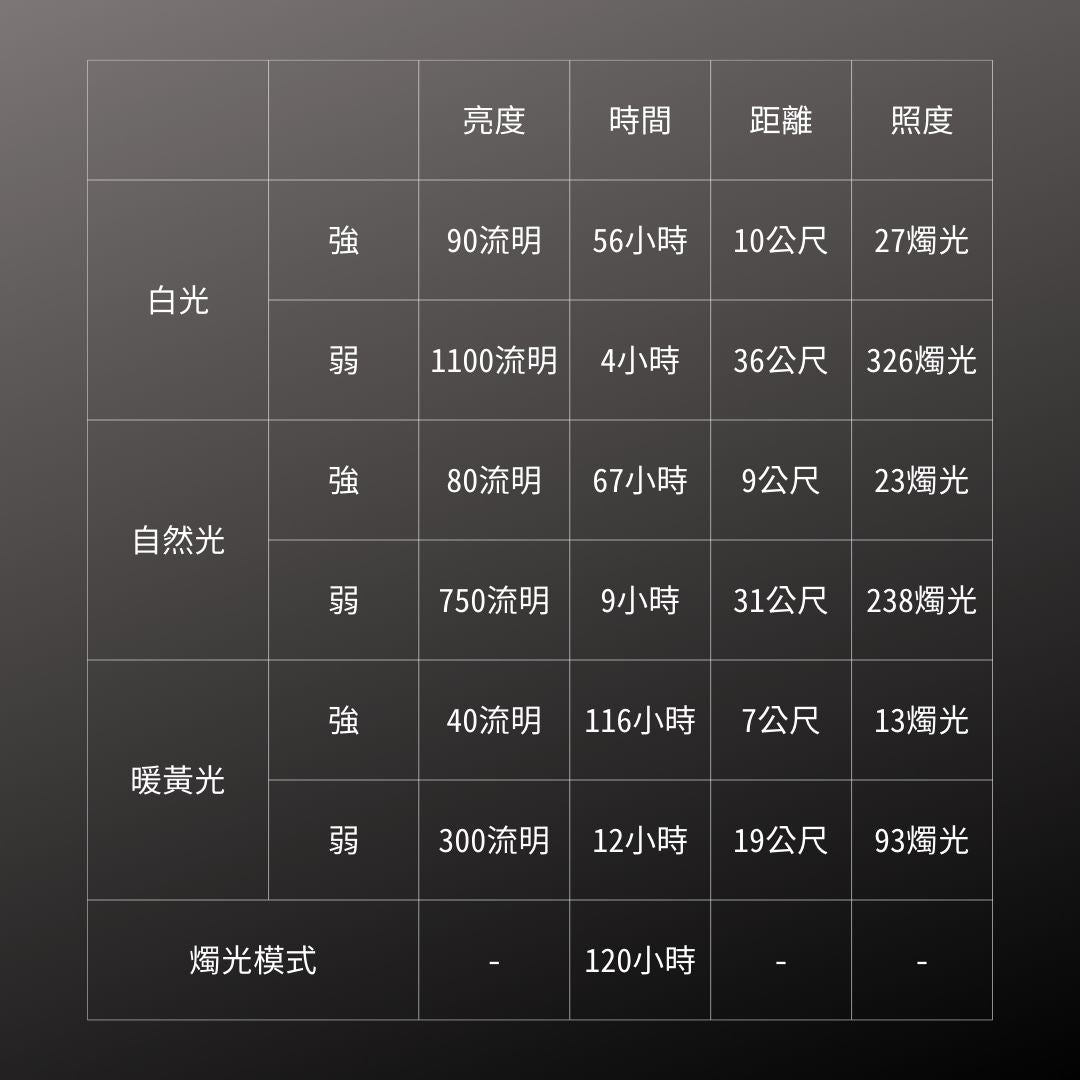 Gentos_Explorer三色露營燈-USB充電 1100流明 IP66(EX-450H)_規格