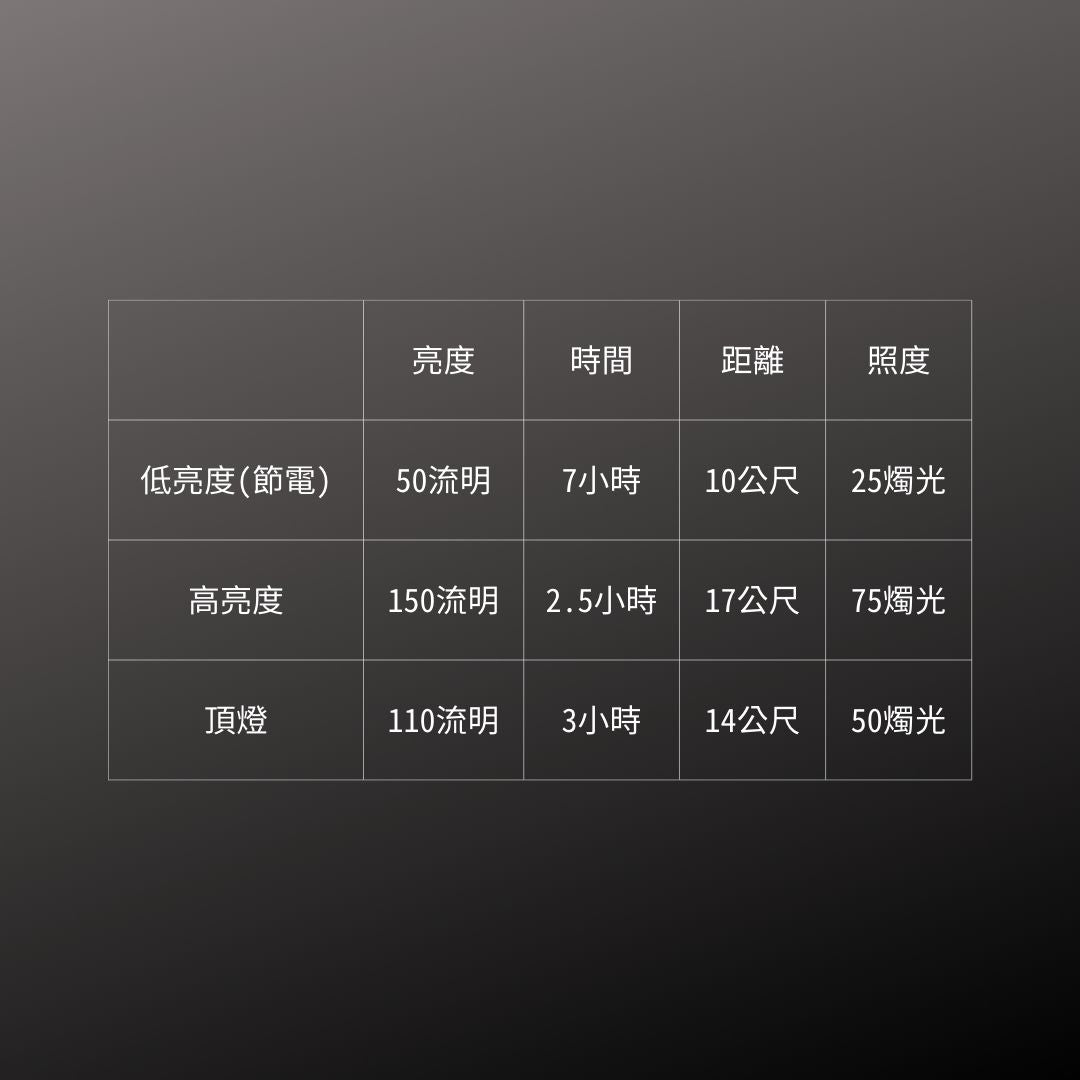GENTOS_Ganz 小型工作照明燈- USB充電 150流明 IP66(GZ-011)_規格