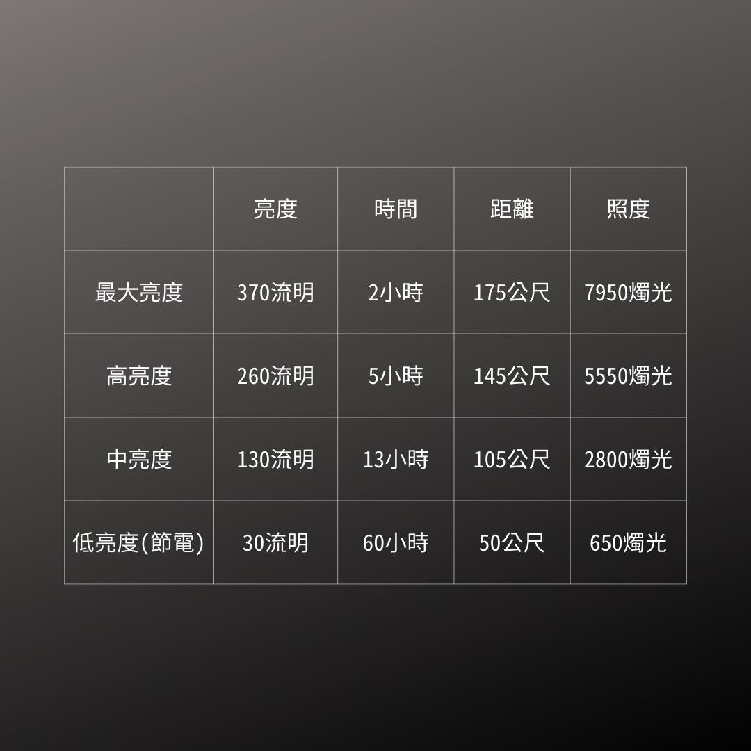 GENTOS_Rexeed 專業可調焦手電筒 IP66_370流明(RX-032D)_規格