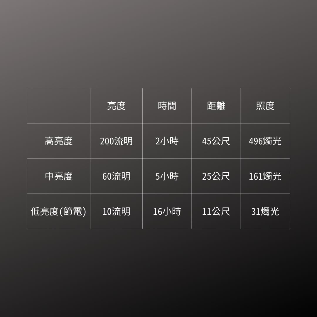 GENTOS_專業調焦手電筒 IP54_200流明-USB-C充電(RX-304R)_規格